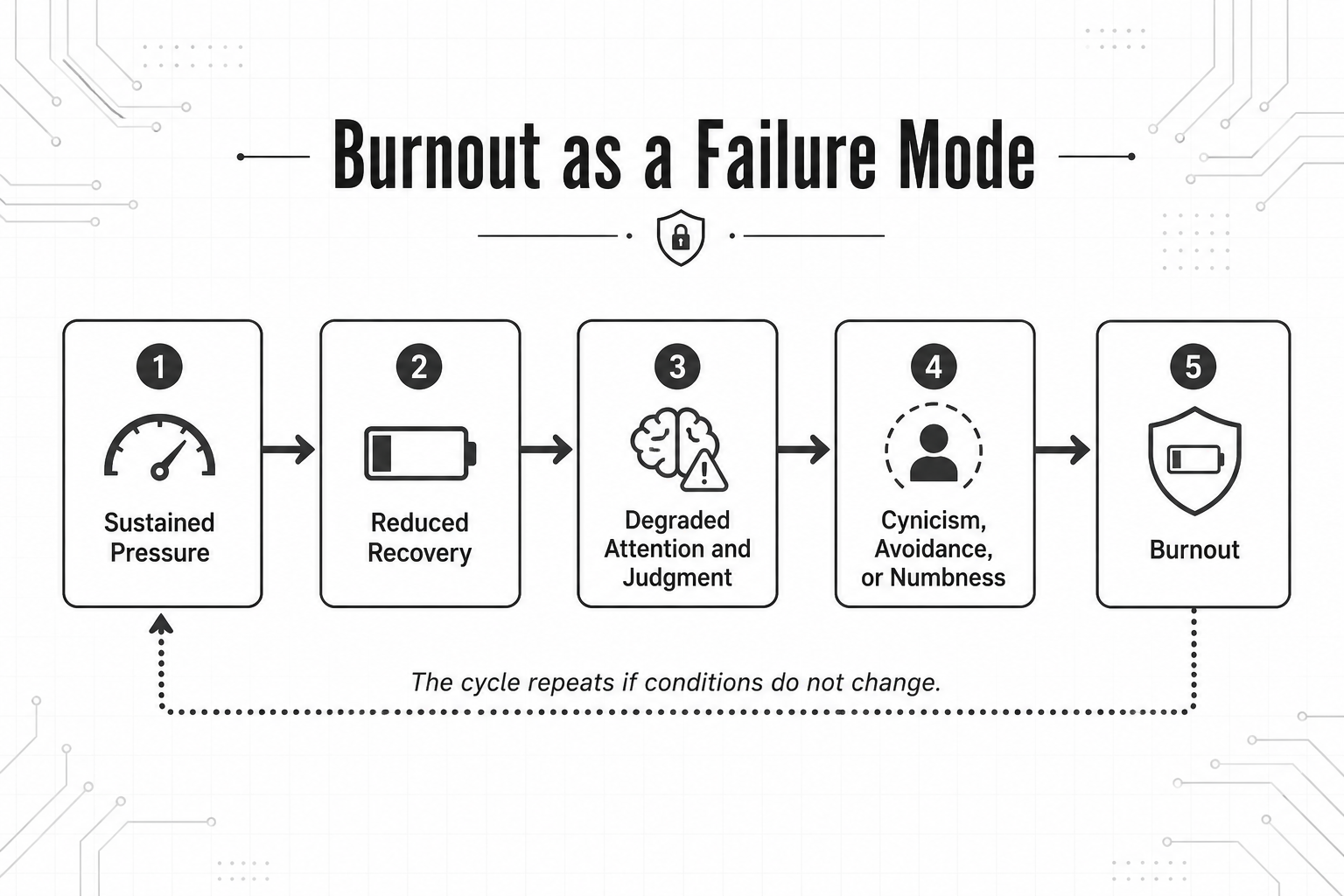 Burnout visual from the book