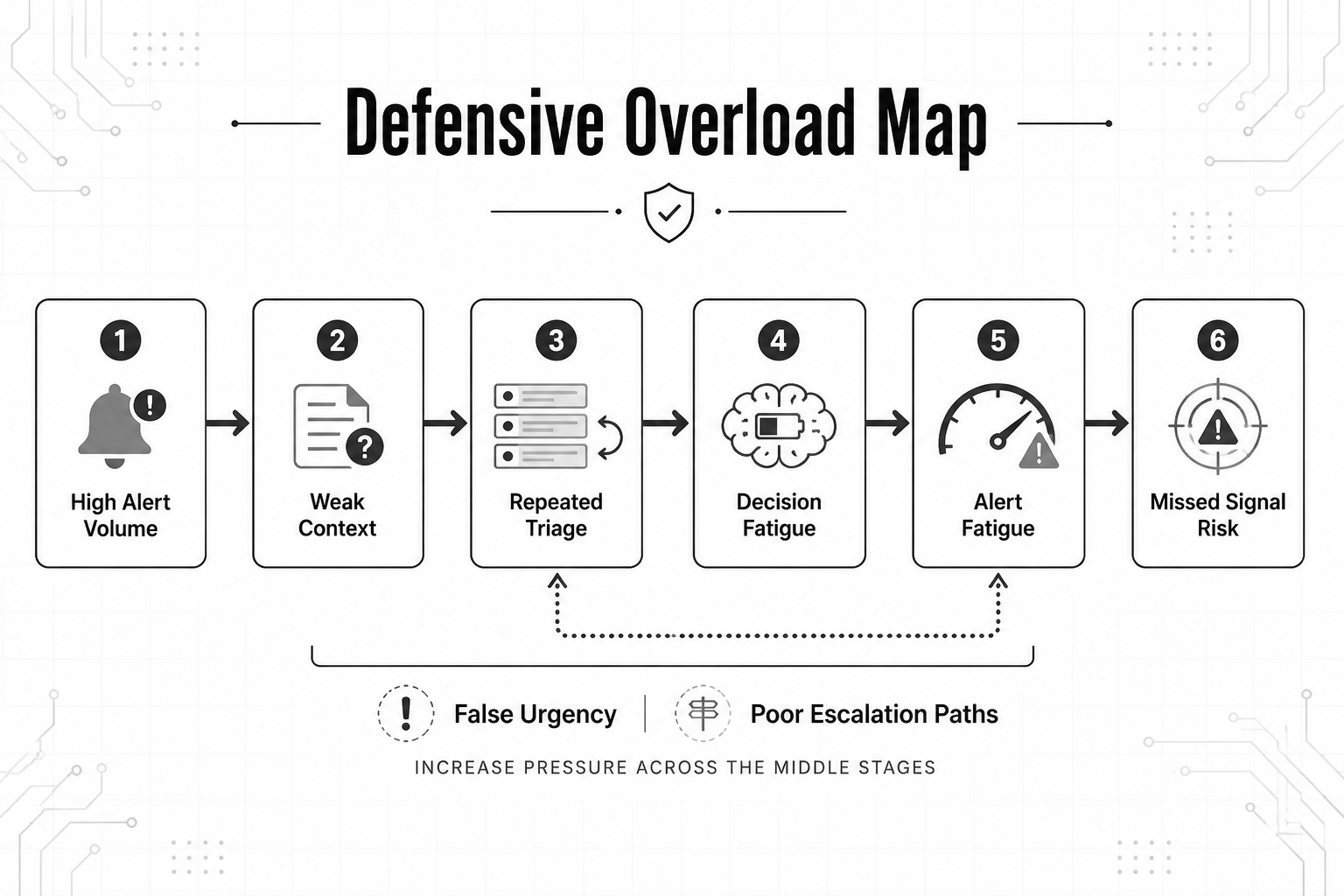 Defensive overload visual from the book