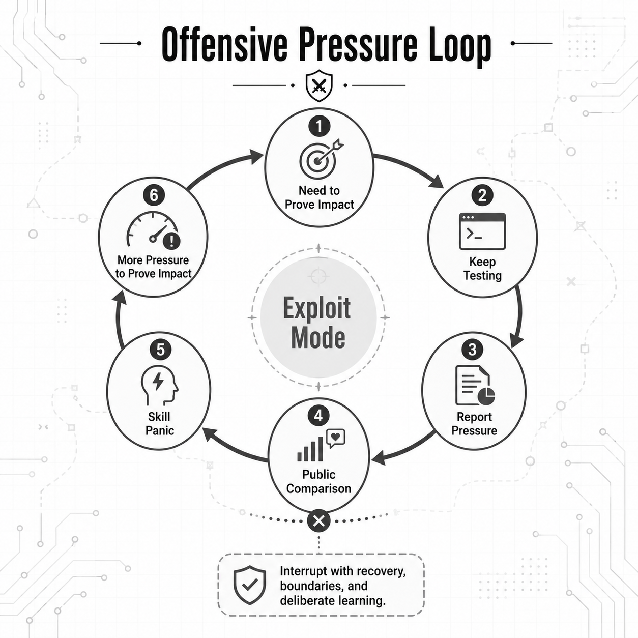 Offensive pressure loop visual from the book